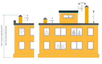 Pravidlá pre plochú strechu (podľa Vyhl.248/2023 do 20°, podľa STN EN 15287-1 do 25