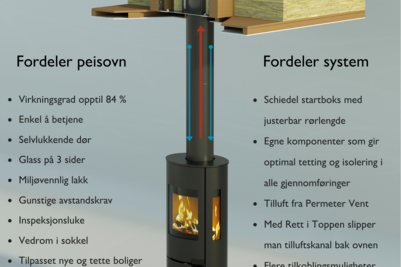 Permeter Vent med startboks