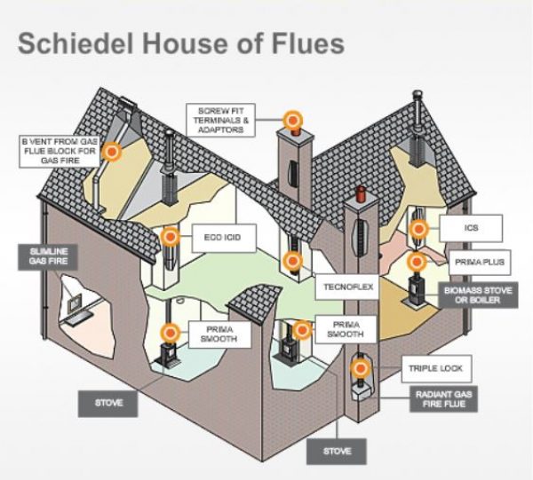 House of Flues