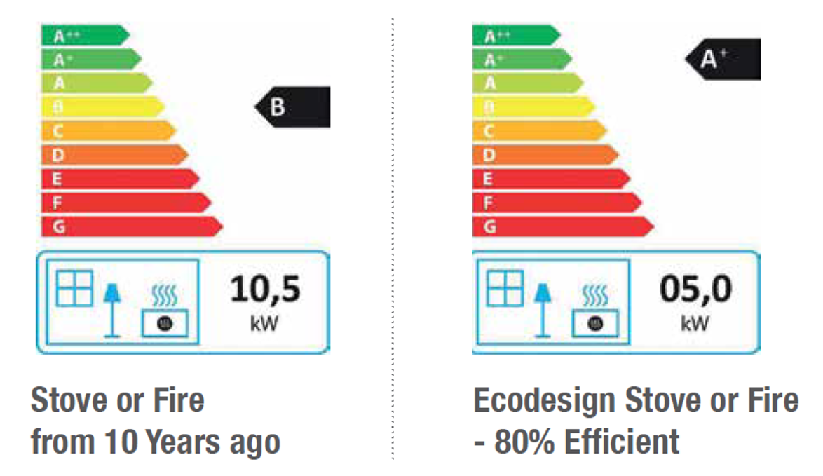 Ecodesign Stoves and the Clean Air Strategy